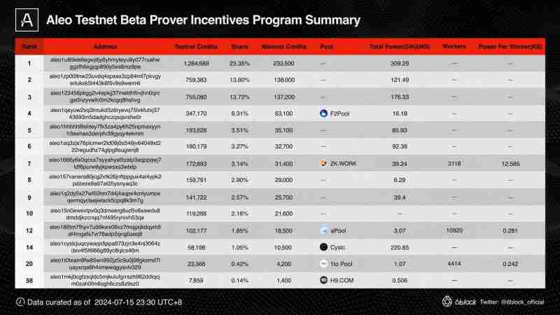 Aleo未来如何？Aleo积分如何分配？Aleo项目历程介绍